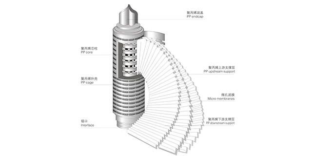 廣州PP棉濾芯廠家有哪些公司 廣州賽德實(shí)業(yè)供應(yīng)