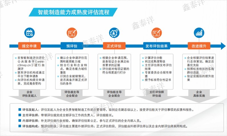 北京CMMM智能制造認證機構