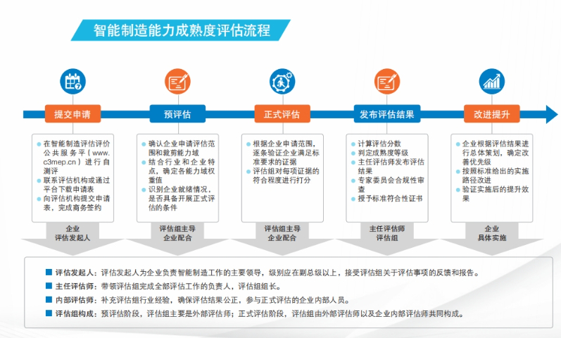 成都外資企業(yè)CMMM認(rèn)證代辦 北京鑫泰洋信息技術(shù)供應(yīng)