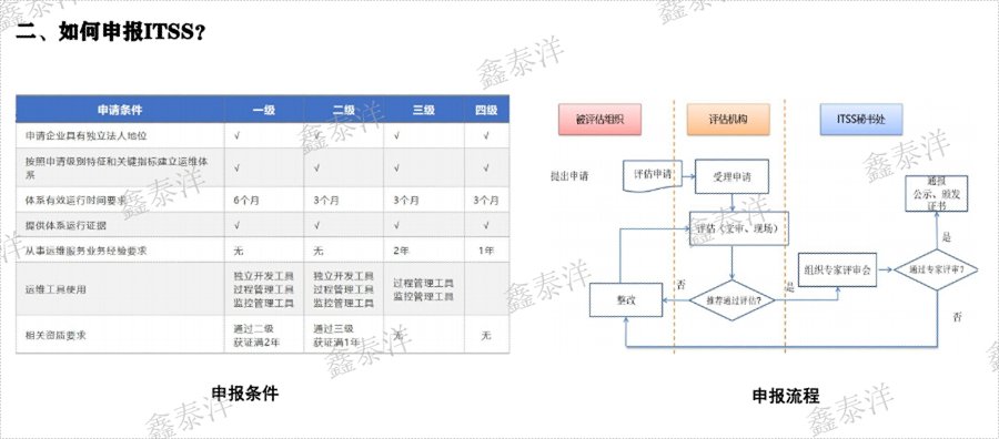 四川一站式ITSS認證一站式辦理