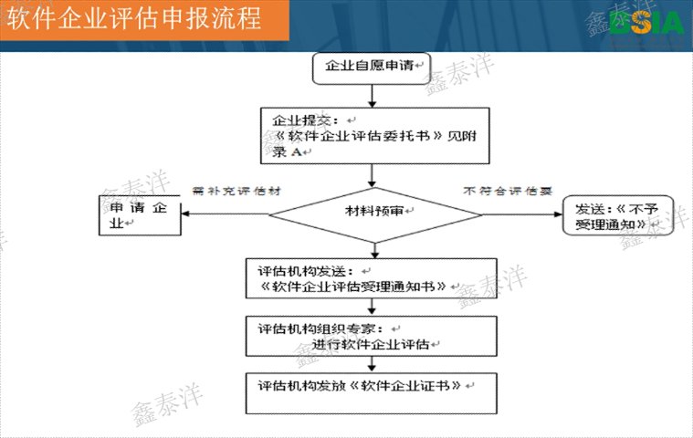 成都制造業(yè)雙軟評(píng)估代辦,雙軟評(píng)估