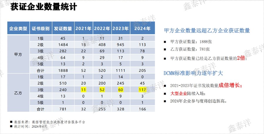 四川上市企業(yè)DCMM數(shù)據(jù)管理認(rèn)證要求