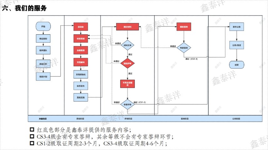 四川中小企業(yè)CS系統(tǒng)集成資質(zhì)認證代辦,CS系統(tǒng)集成資質(zhì)