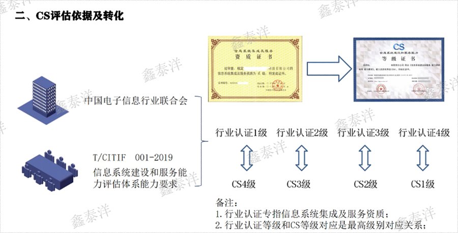 四川中小企業(yè)CS系統(tǒng)集成資質(zhì)認證代辦