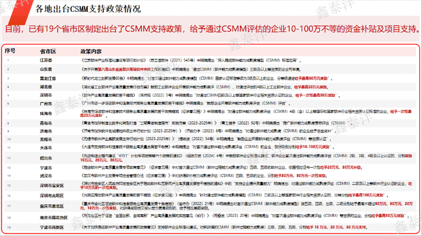 成都醫療企業CSMM認證