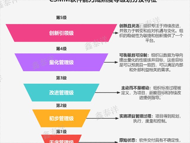 金融企業(yè)軟件能力成熟度認證流程,CSMM認證