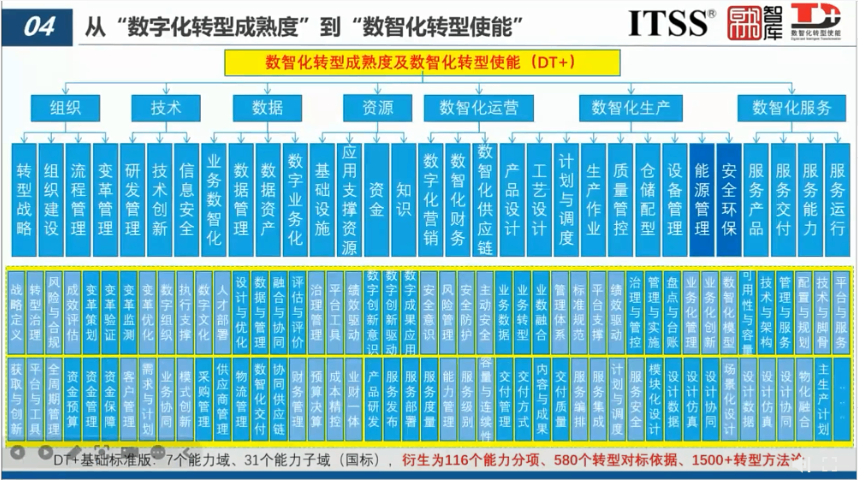 成都數字化轉型成熟度(DT )服務商 來電咨詢 北京鑫泰洋信息技術供應