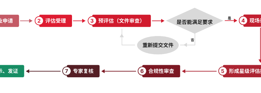 洛陽DLMM體系認(rèn)證流程