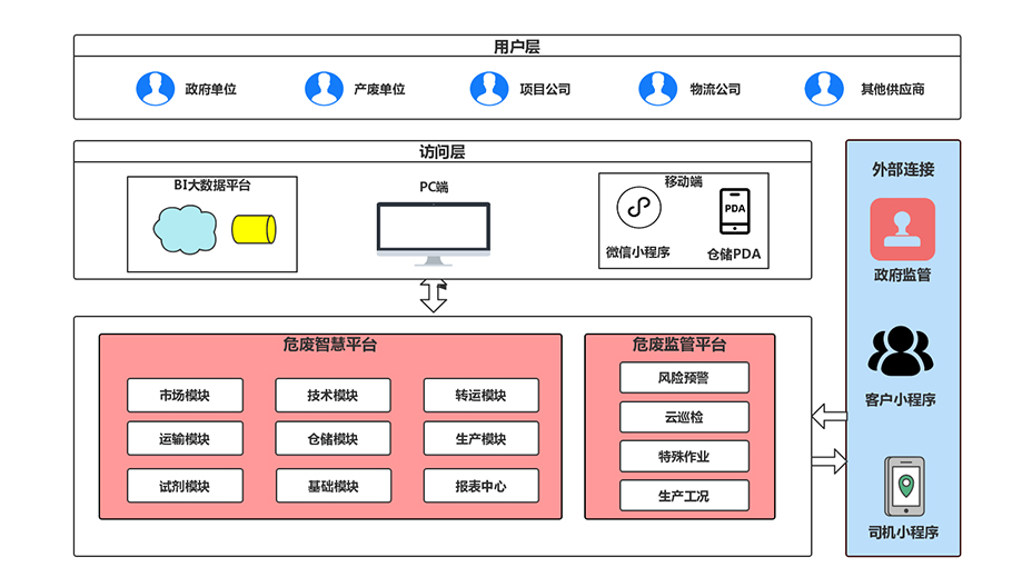 危廢云倉(cāng)解決方案