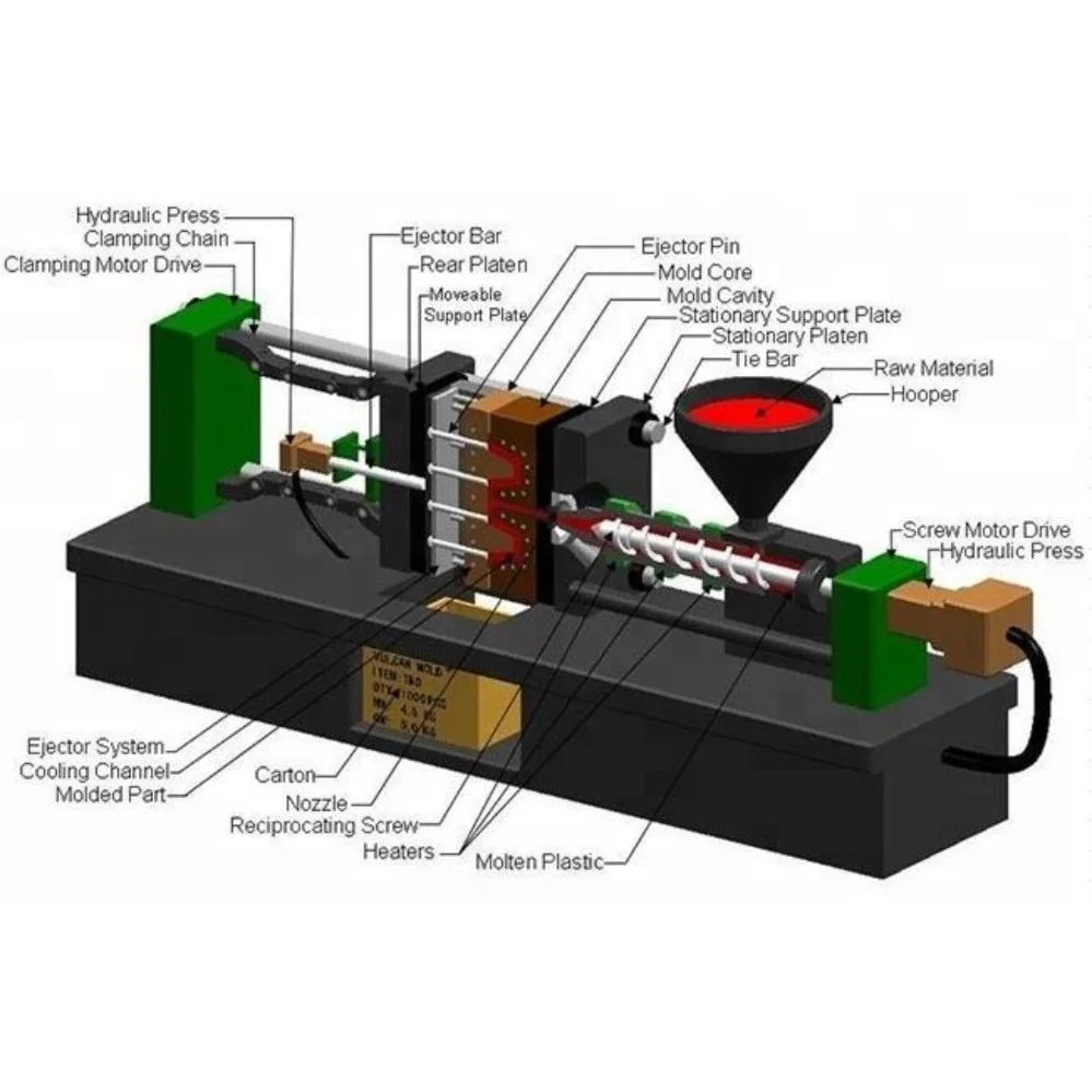 Injection Molding Manufacturing Processes