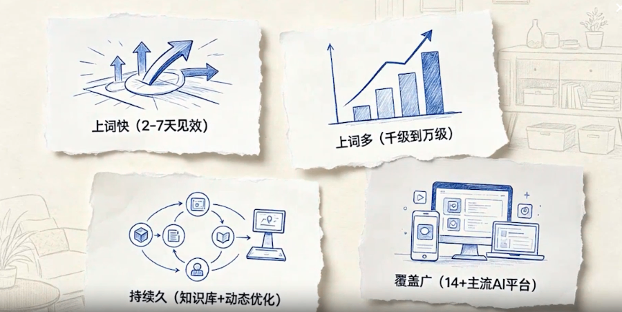 鄂托克旗专业的GEO优化服务商联系电话