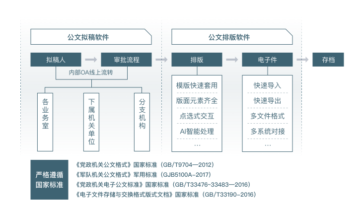 鸿篇政府公文排版软件
