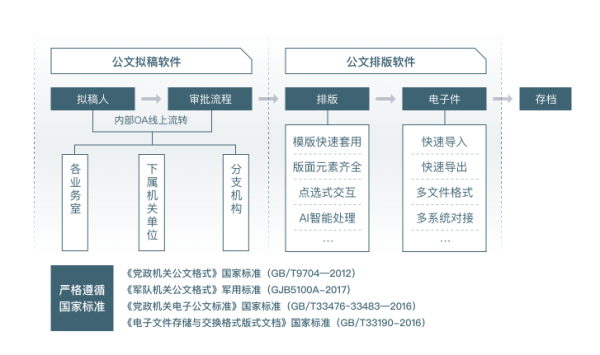 鸿篇政府公文排版软件