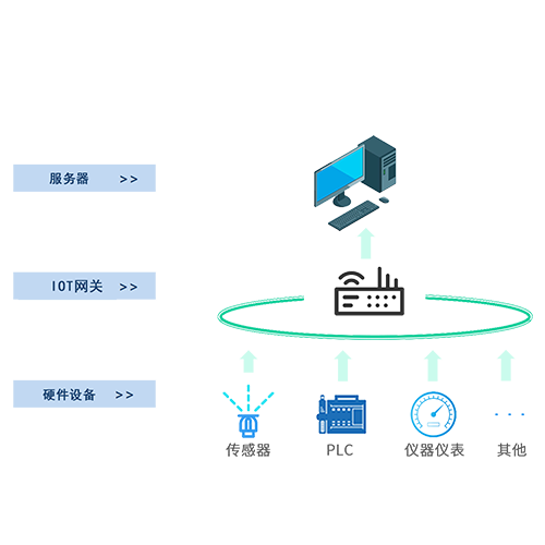 IOT网关