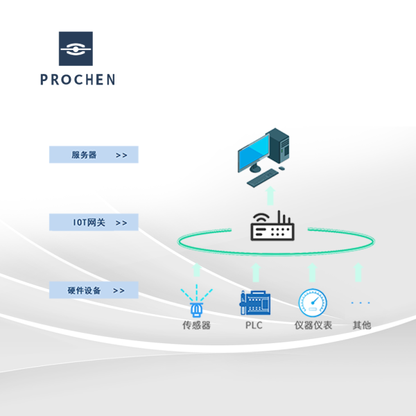IOT网关