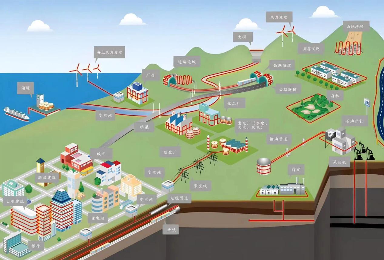 佰翎光電光纖傳感多場景應用圖
