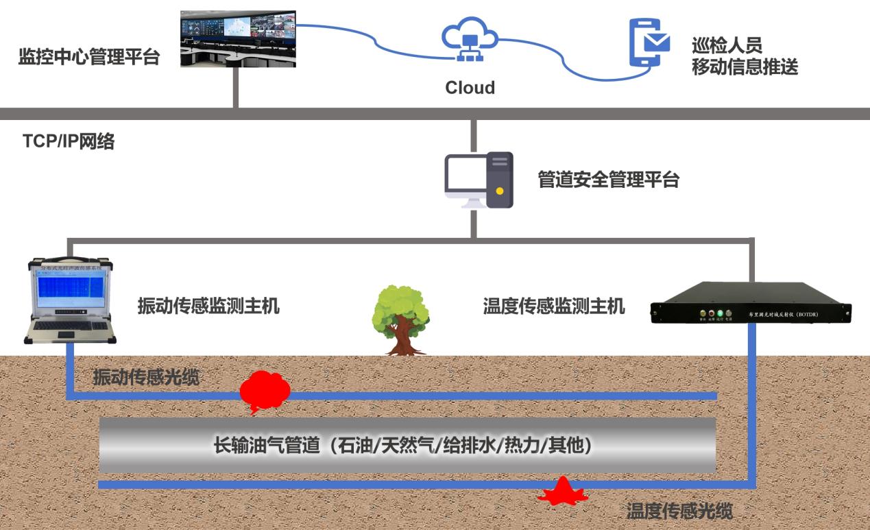 長輸油氣管道健康監(jiān)測系統(tǒng)