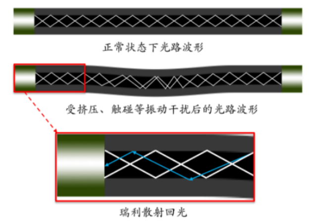 户外分布式光纤振动技术原理,分布式光纤振动