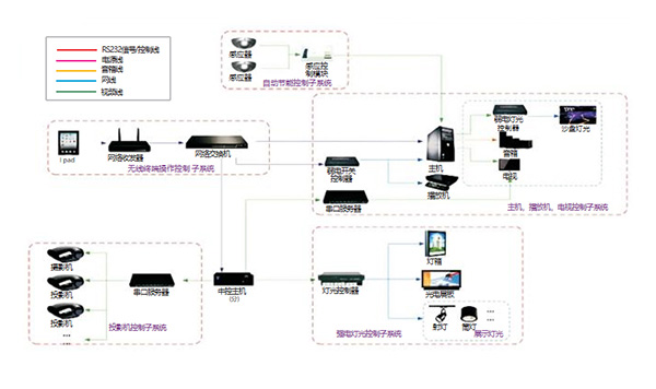 展廳中控系統(tǒng)如何實(shí)現(xiàn)對(duì)多種設(shè)備的集中管理