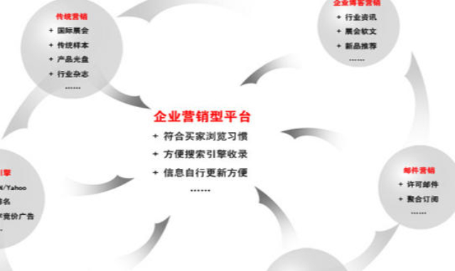 徐匯區貿易市場營銷策劃供應