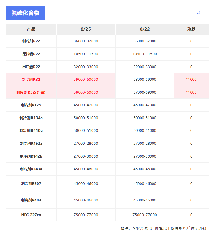 制冷劑R32表現持續強勢