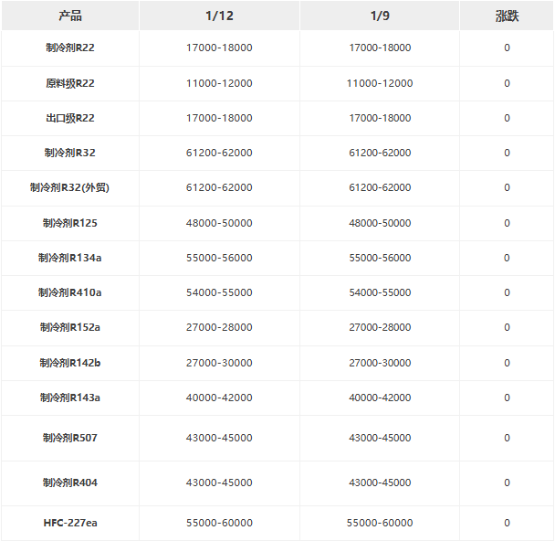制冷劑市場迎結(jié)構(gòu)性紅利