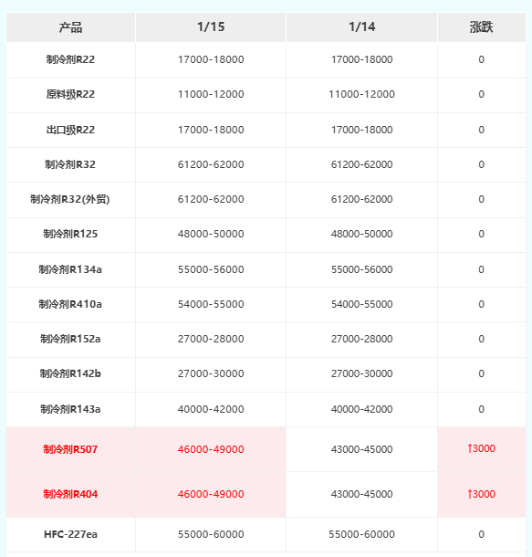 制冷劑R507、R404A市場開年后率先發(fā)力