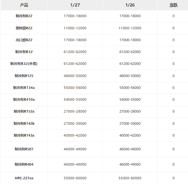 制冷劑市場蓄勢待漲 多款主流產(chǎn)品價格上調(diào)