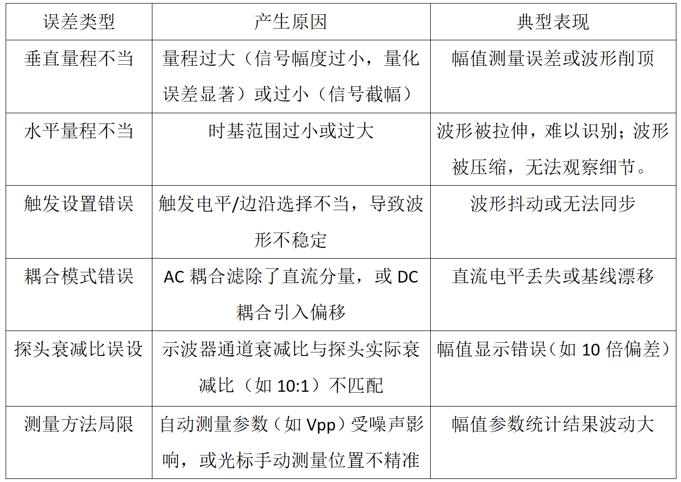 示波器應(yīng)用之如何通過示波器設(shè)置減小測量誤差