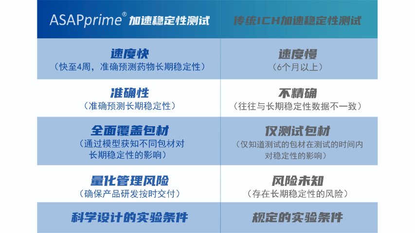 靜安區小分子ASAP技術穩定性技術指導,ASAP技術穩定性