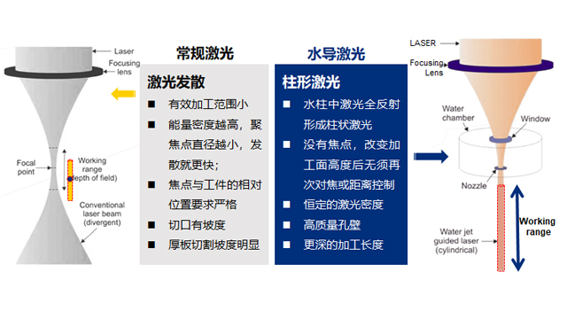 南京微米級水導(dǎo)激光加工研究進(jìn)展 真誠推薦 南京中科煜宸激光技術(shù)供應(yīng)