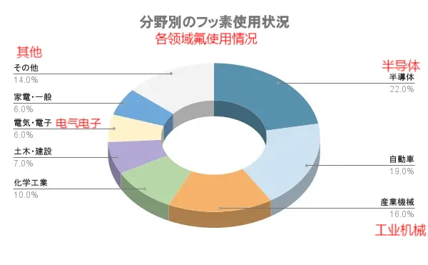 氟树脂应用占比 氟树脂应用占比