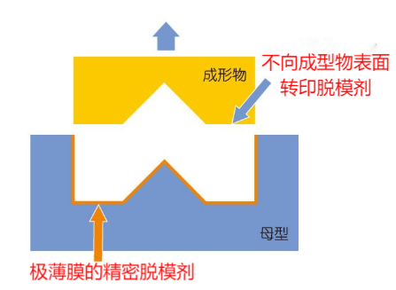 杜特潤貿(mào)易：脫模劑正確涂抹方法詳解