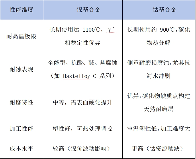 鎳基與鈷基合金的選型之道：性能、場景與決策邏輯