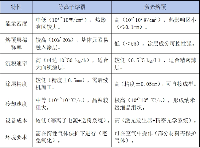 等離子熔覆和激光熔覆的差異與選擇