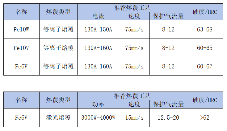 針對Fe10W、Fe10V、Fe6V產品熔覆工藝問題的回復
