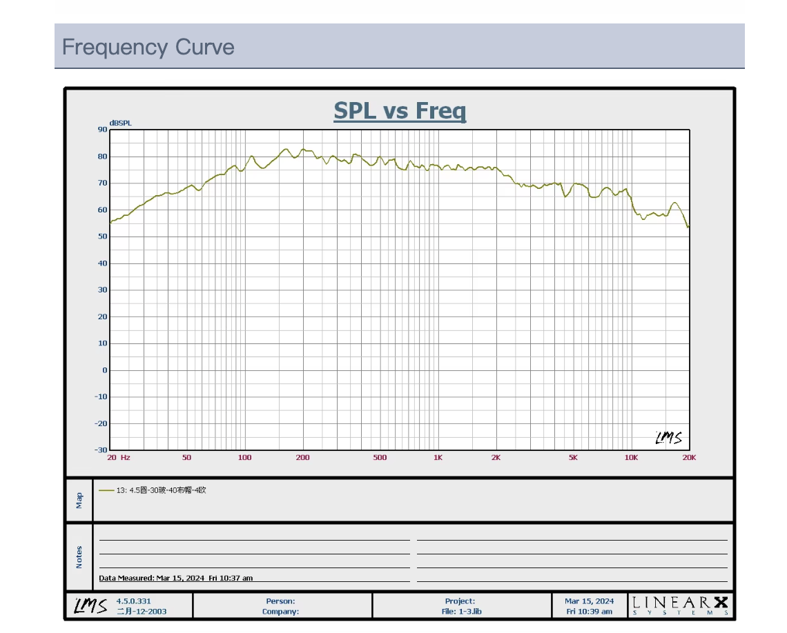 Frequency curve