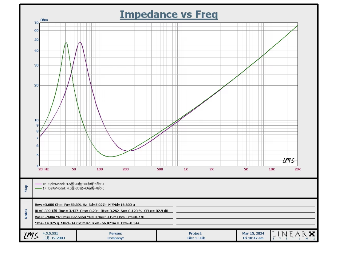 Frequency curve