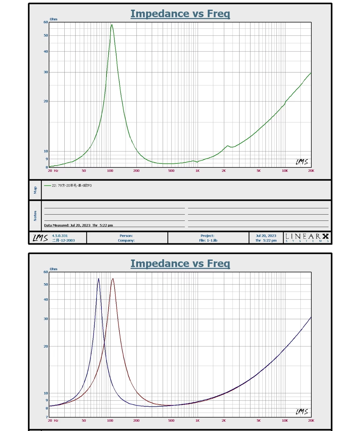 Frequency curve