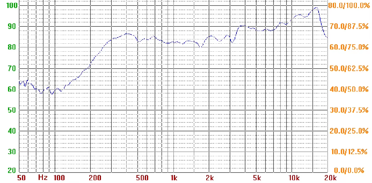 Frequency curve