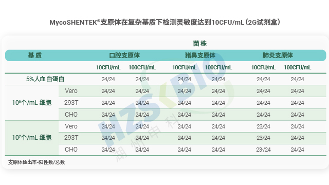 重慶疫苗產(chǎn)品支原體檢測核酸擴(kuò)增法 湖州申科生物技術(shù)股份供應(yīng)
