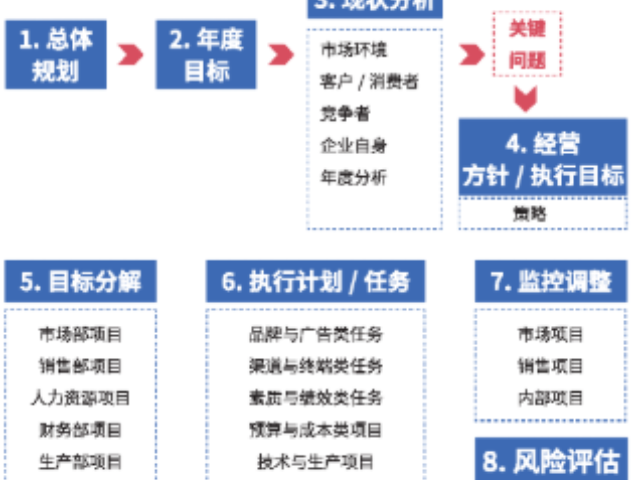 崇明区综合市场营销策划咨询热线,市场营销策划