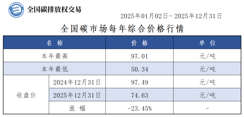 氫小創(chuàng)聊熱點(diǎn) | 2025 全國碳市場年報(bào)出爐，價格回調(diào)但交易規(guī)模再創(chuàng)新高