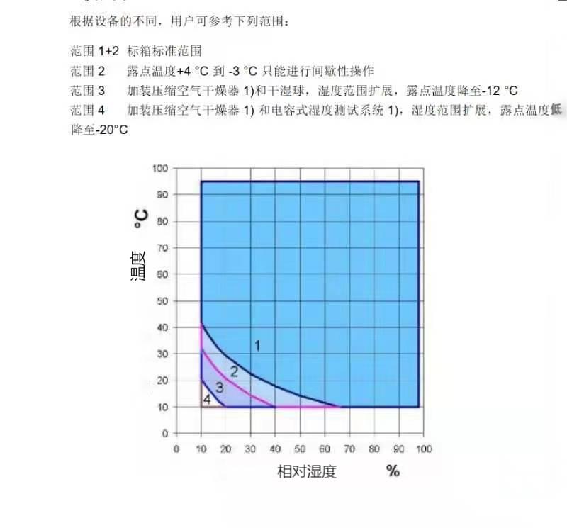 溫濕度控制范圍