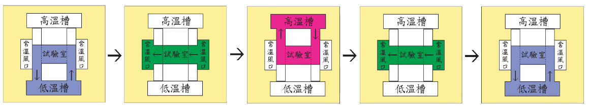 三箱冷熱沖擊試驗箱沖擊方式示意圖