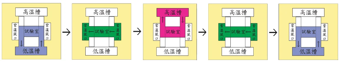 三箱冷熱沖擊試驗(yàn)箱沖擊方式示意圖