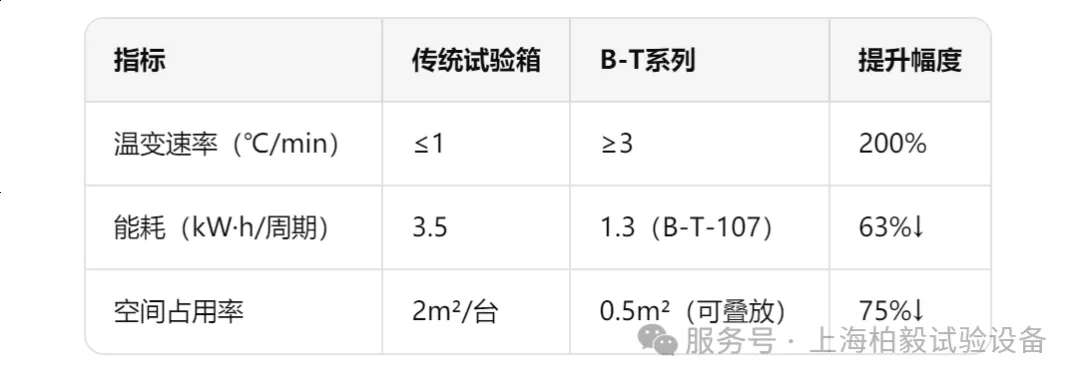 上海柏毅B-T系列小型高低溫試驗(yàn)箱優(yōu)勢對(duì)比圖