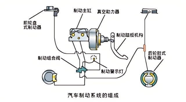 汽車制動系統(tǒng)