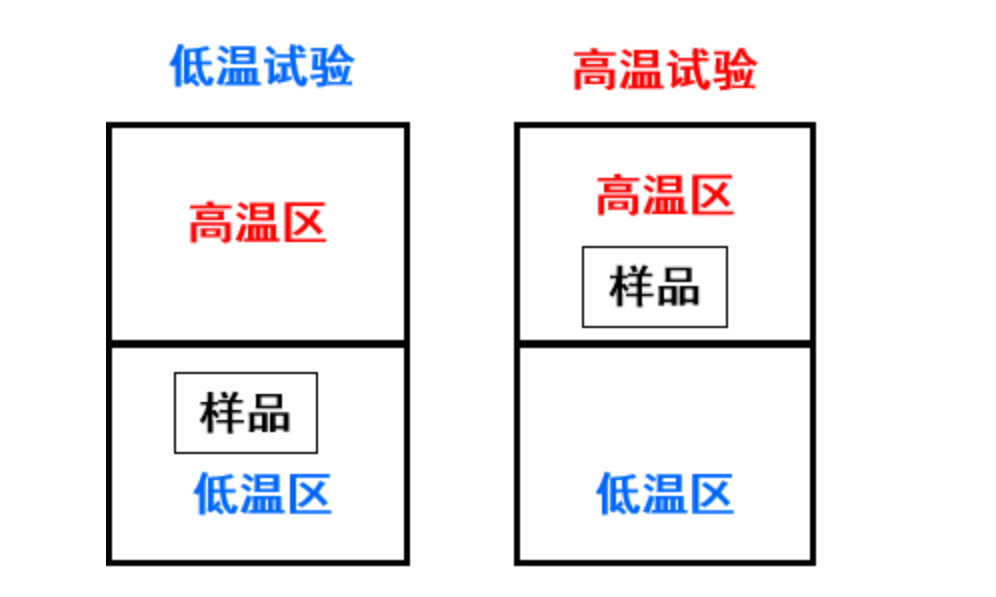 兩箱冷熱沖擊試驗(yàn)箱工作原理圖
