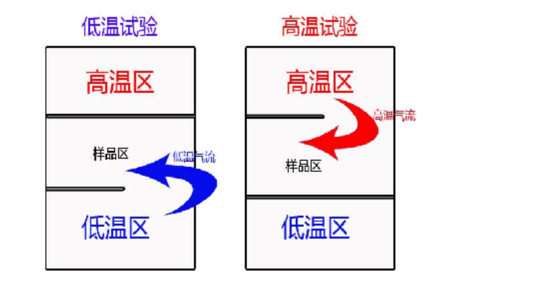 三箱冷熱沖擊試驗(yàn)箱工作原理圖